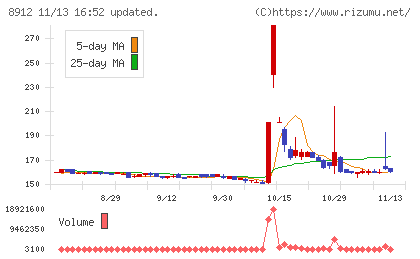 エリアクエストチャート