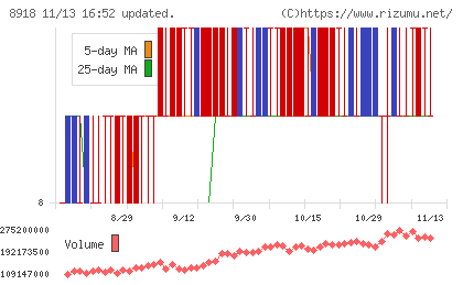 ランドチャート