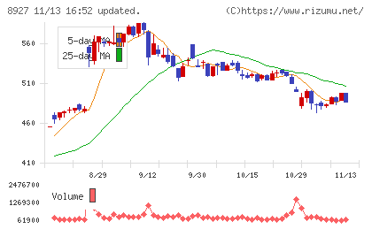 明豊エンタープライズチャート