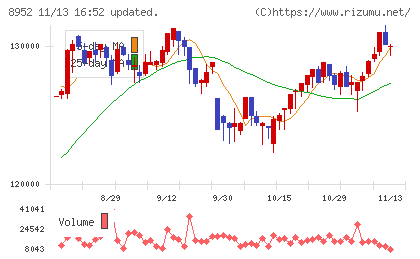 ジャパンリアルエステイト投資法人チャート