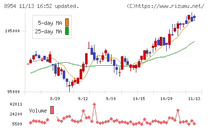 オリックス不動産投資法人チャート