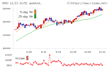 ユナイテッド・アーバン投資法人チャート