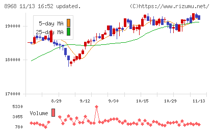 福岡リート投資法人チャート