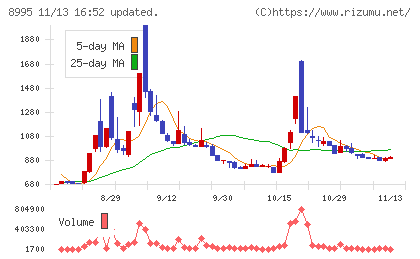 誠建設工業チャート
