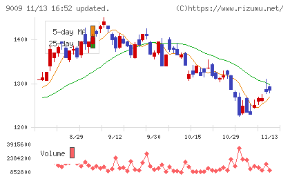 京成電鉄チャート