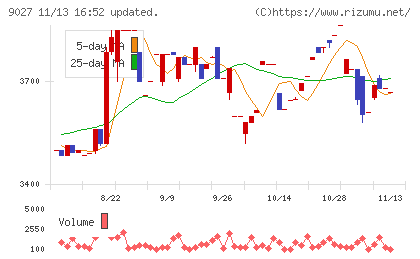 ロジネットジャパンチャート