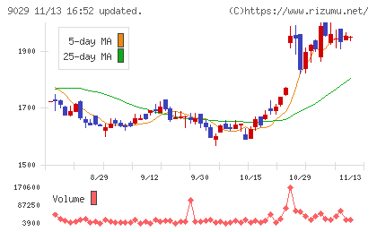 ヒガシホールディングスチャート