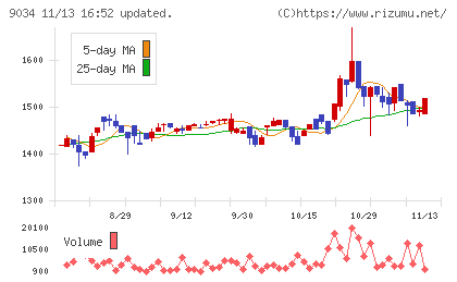 南総通運チャート