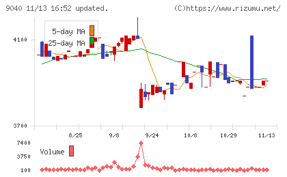 大宝運輸チャート