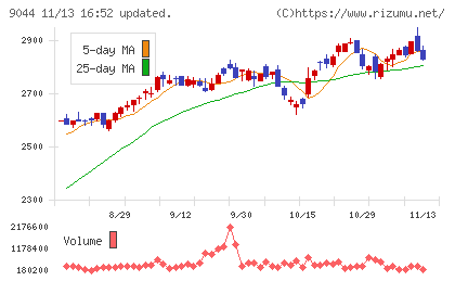 南海電気鉄道チャート
