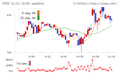 カンダホールディングスチャート