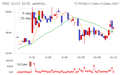 日本ロジテムチャート