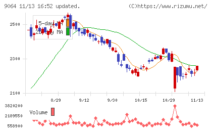 ヤマトホールディングスチャート
