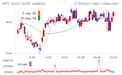 ニッコンホールディングスチャート