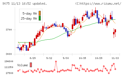 福山通運チャート