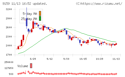 Ｗ　ＴＯＫＹＯチャート