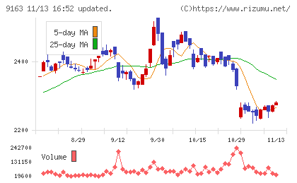 ナレルグループチャート