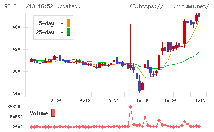 Ｇｒｅｅｎ　Ｅａｒｔｈ　Ｉｎｓｔｉｔｕｔｅチャート