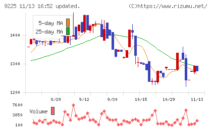 ブリッジコンサルティンググループチャート