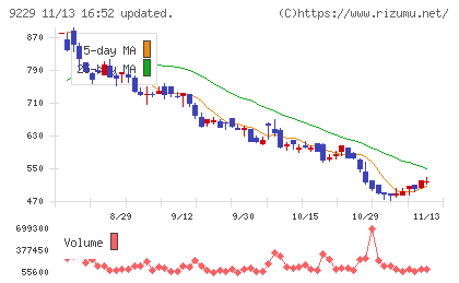 サンウェルズチャート