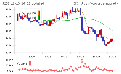 バリュークリエーションチャート
