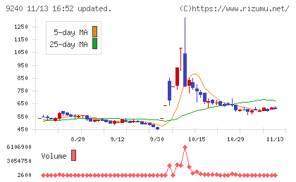 デリバリーコンサルティングチャート