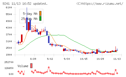 フューチャーリンクネットワークチャート