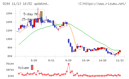 デジタリフトチャート