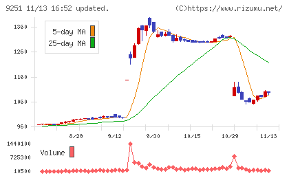 AB&Companyチャート
