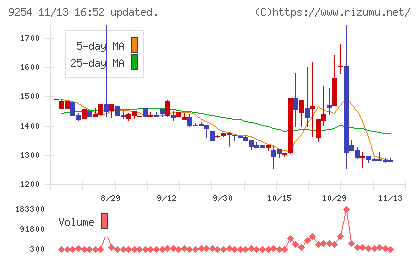 ラバブルマーケティンググループチャート
