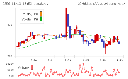 サクシードチャート
