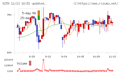 タカヨシホールディングスチャート