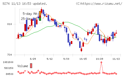 ＫＰＰグループホールディングスチャート