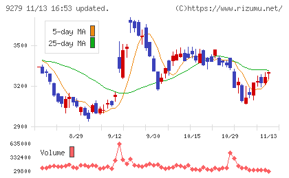 ギフトホールディングスチャート