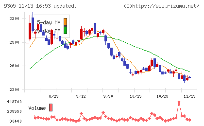 ヤマタネチャート