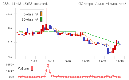 キャスターチャート