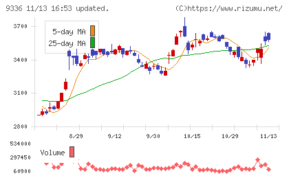 大栄環境チャート
