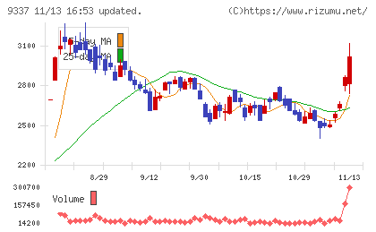 トリドリチャート