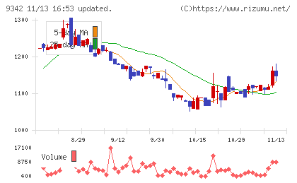 スマサポチャート