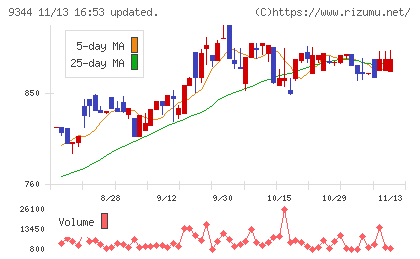 アクシスコンサルティングチャート