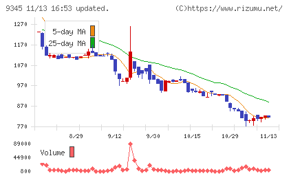 ビズメイツチャート