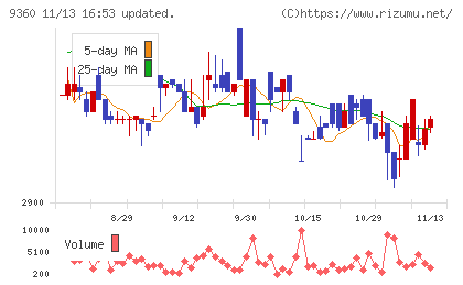 鈴与シンワートチャート