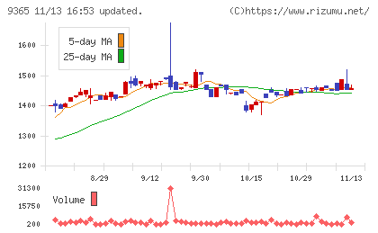 トレーディアチャート