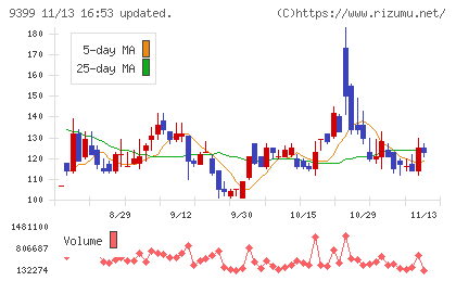 ビート・ホールディングス・リミテッドチャート