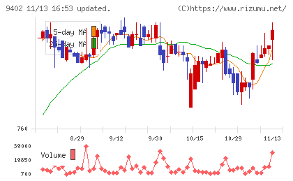 中部日本放送チャート