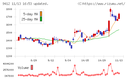 スカパーＪＳＡＴホールディングスチャート
