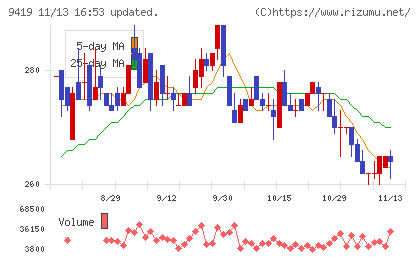 ワイヤレスゲートチャート
