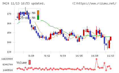 日本通信チャート