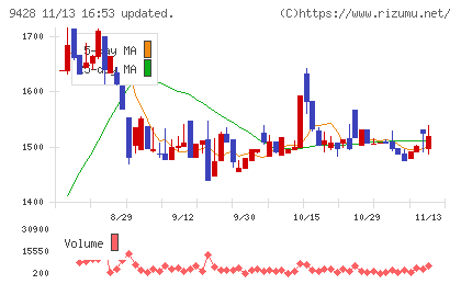 クロップスチャート