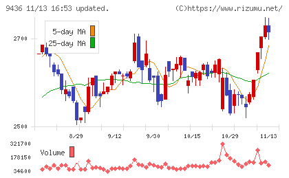 沖縄セルラー電話チャート